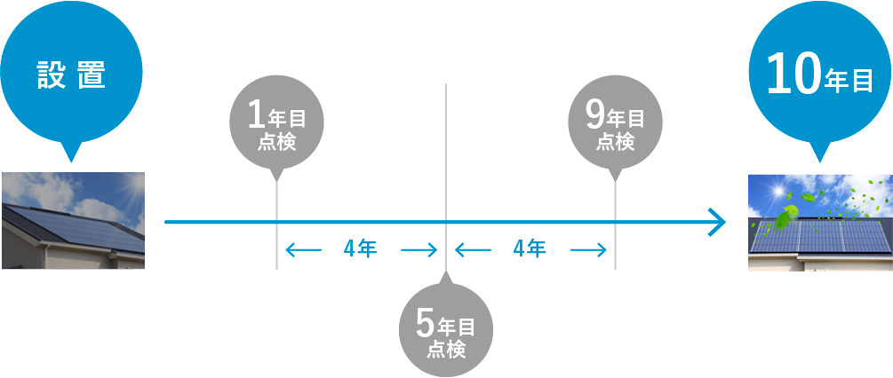 10年で3回(1、5、9年目)の洗浄・点検を実施